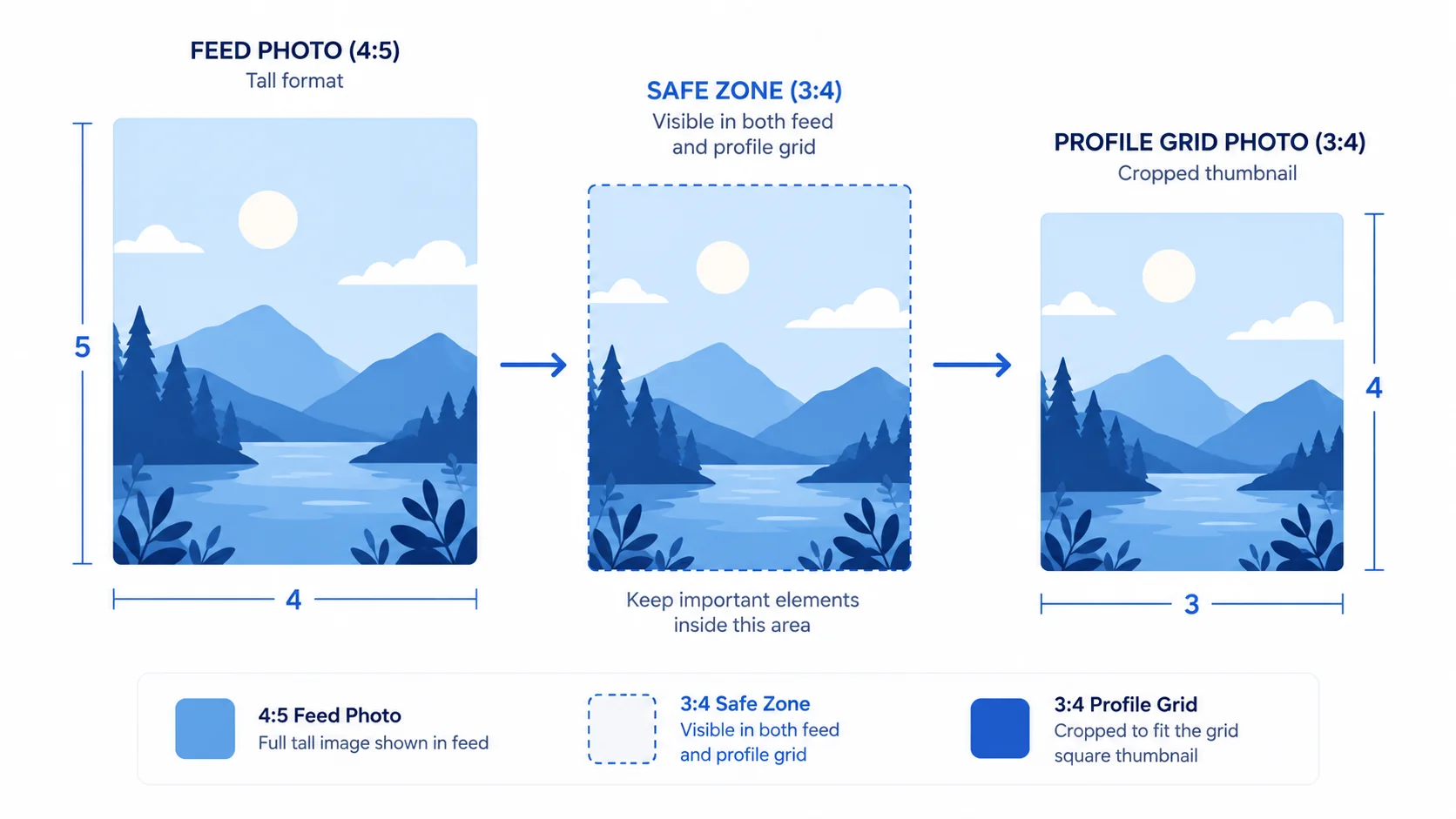 Diagram showing how a 4:5 feed post is cropped to 3:4 on the Instagram profile grid