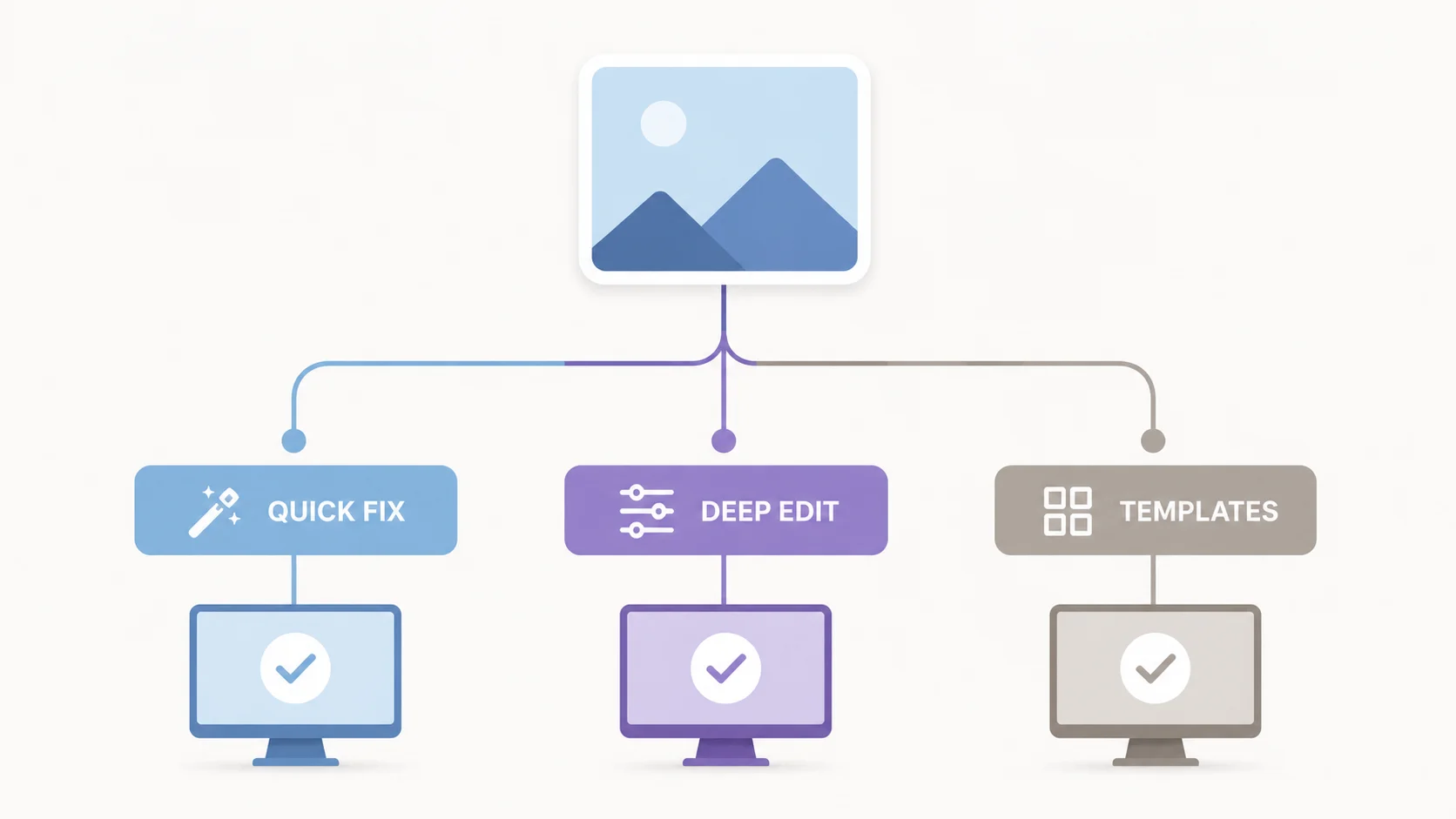 Decision infographic matching editing jobs to the right free photo editor type