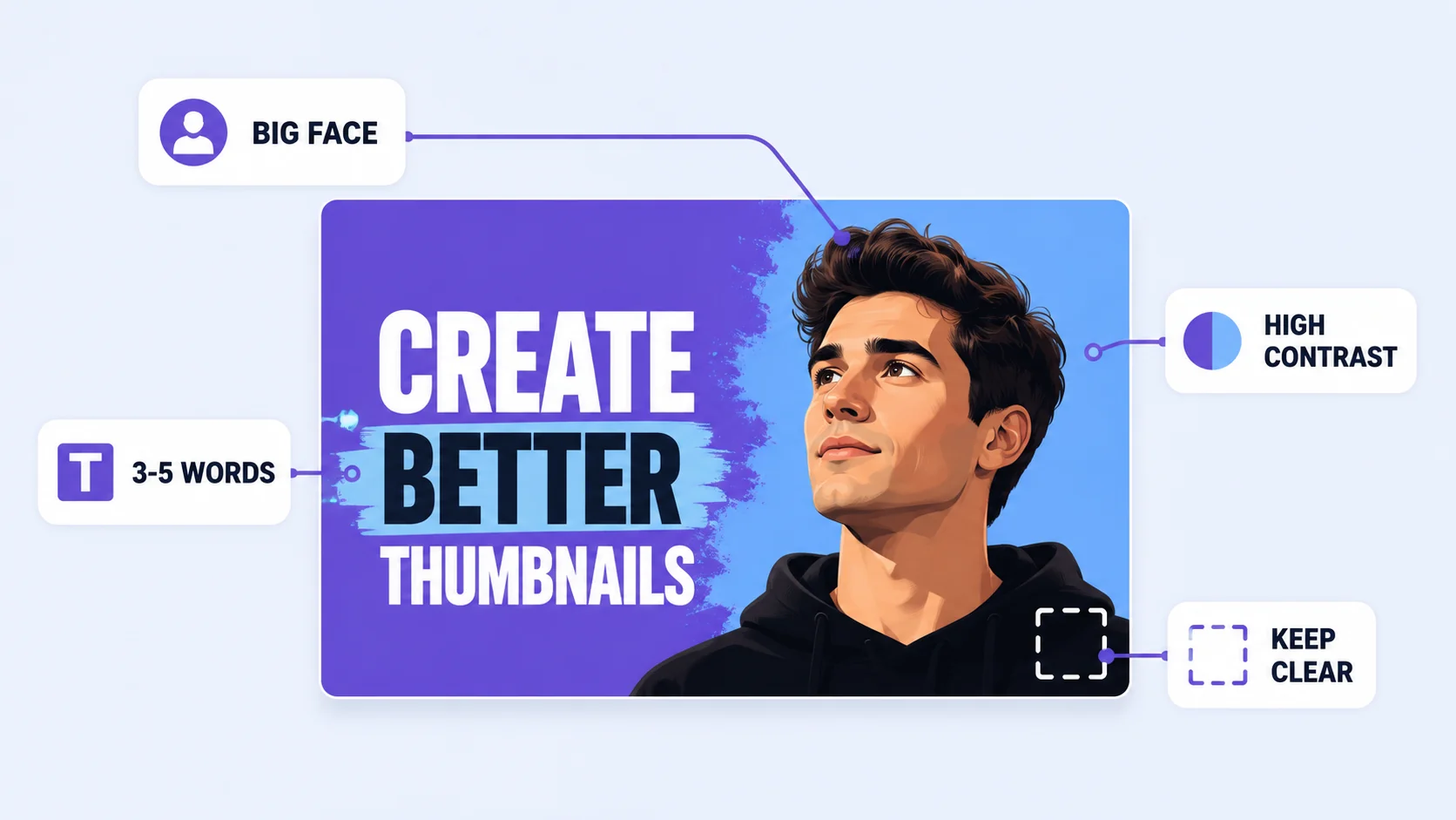 Annotated infographic of a clickable YouTube thumbnail showing face, short text, contrast and focal point rules