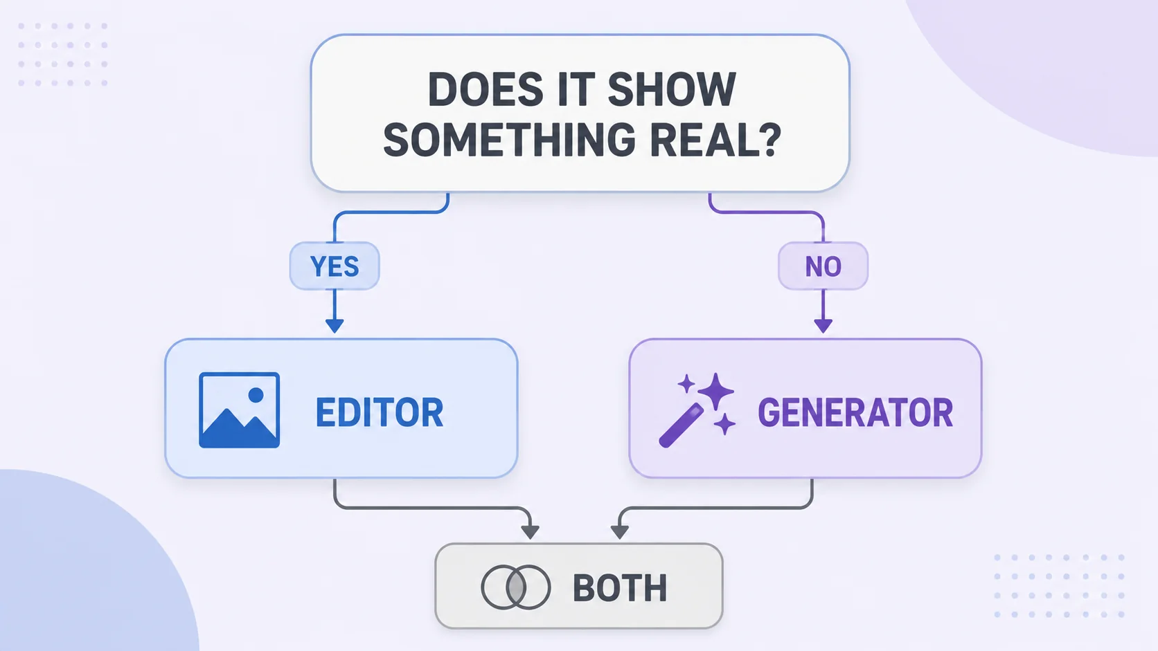 Decision infographic showing when to use an AI generator versus a photo editor