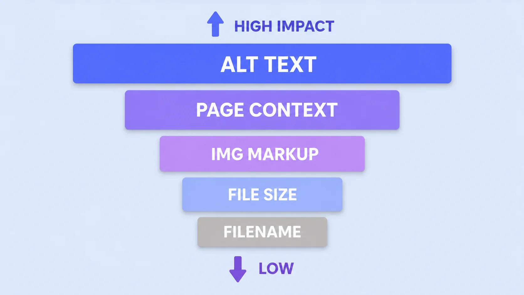 Infographic ranking image SEO factors from highest to lowest impact